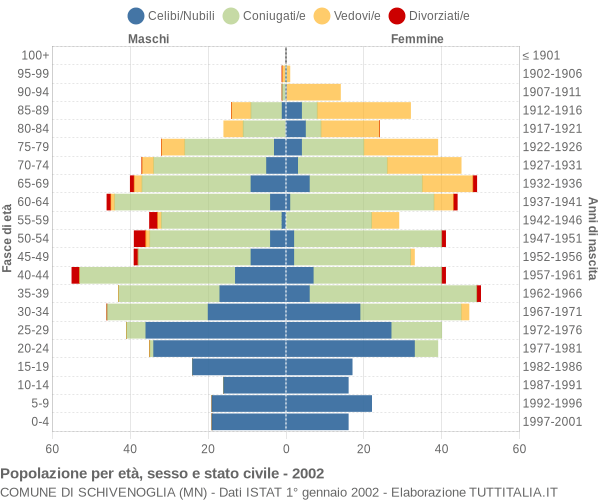 Grafico Popolazione per età, sesso e stato civile Comune di Schivenoglia (MN)