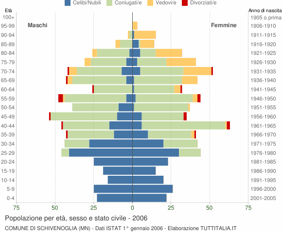 Grafico Popolazione per età, sesso e stato civile Comune di Schivenoglia (MN)