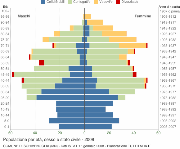 Grafico Popolazione per età, sesso e stato civile Comune di Schivenoglia (MN)