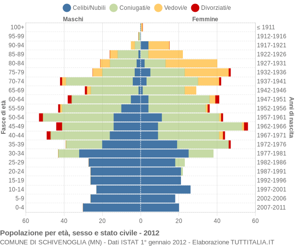 Grafico Popolazione per età, sesso e stato civile Comune di Schivenoglia (MN)