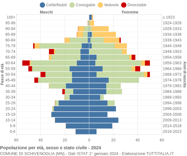 Grafico Popolazione per età, sesso e stato civile Comune di Schivenoglia (MN)