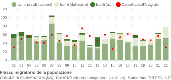 Flussi migratori della popolazione Comune di Schivenoglia (MN)