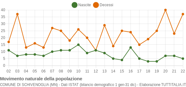 Grafico movimento naturale della popolazione Comune di Schivenoglia (MN)