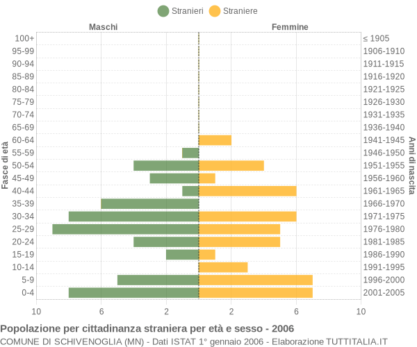 Grafico cittadini stranieri - Schivenoglia 2006