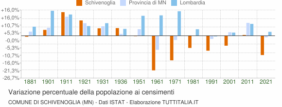 Grafico variazione percentuale della popolazione Comune di Schivenoglia (MN)