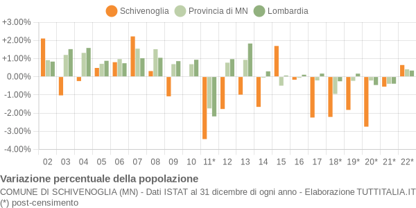 Variazione percentuale della popolazione Comune di Schivenoglia (MN)