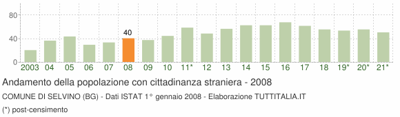 Grafico andamento popolazione stranieri Comune di Selvino (BG)