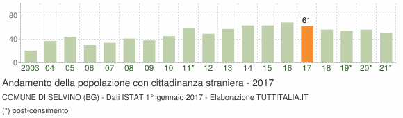 Grafico andamento popolazione stranieri Comune di Selvino (BG)