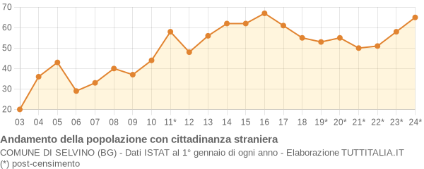 Andamento popolazione stranieri Comune di Selvino (BG)