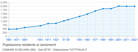 Grafico andamento storico popolazione Comune di Selvino (BG)