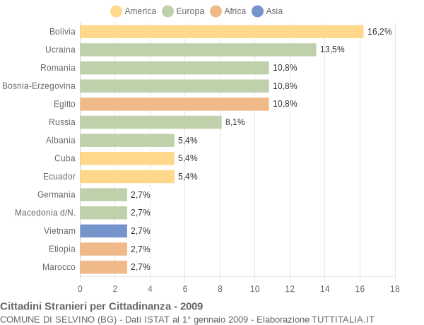 Grafico cittadinanza stranieri - Selvino 2009