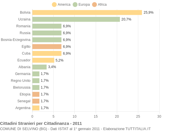Grafico cittadinanza stranieri - Selvino 2011