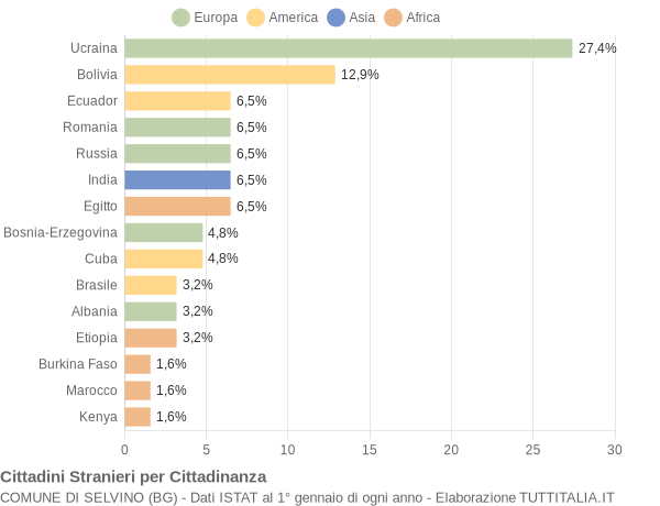 Grafico cittadinanza stranieri - Selvino 2015