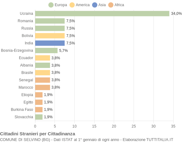 Grafico cittadinanza stranieri - Selvino 2019