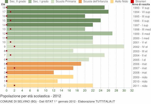 Grafico Popolazione in età scolastica - Selvino 2012