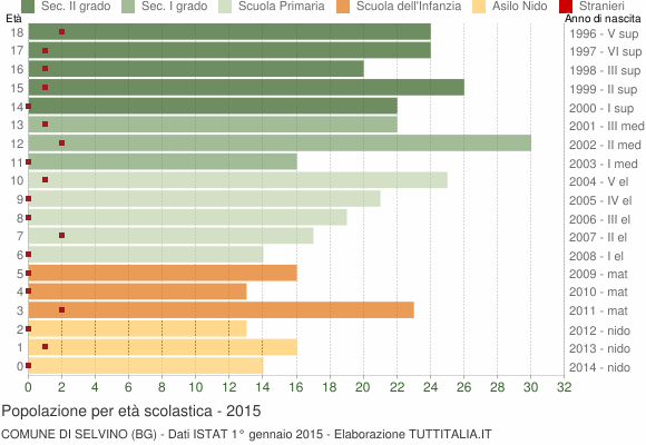 Grafico Popolazione in età scolastica - Selvino 2015