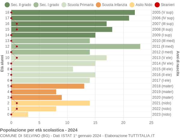 Grafico Popolazione in età scolastica - Selvino 2024