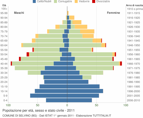 Grafico Popolazione per età, sesso e stato civile Comune di Selvino (BG)