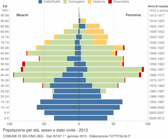 Grafico Popolazione per età, sesso e stato civile Comune di Selvino (BG)