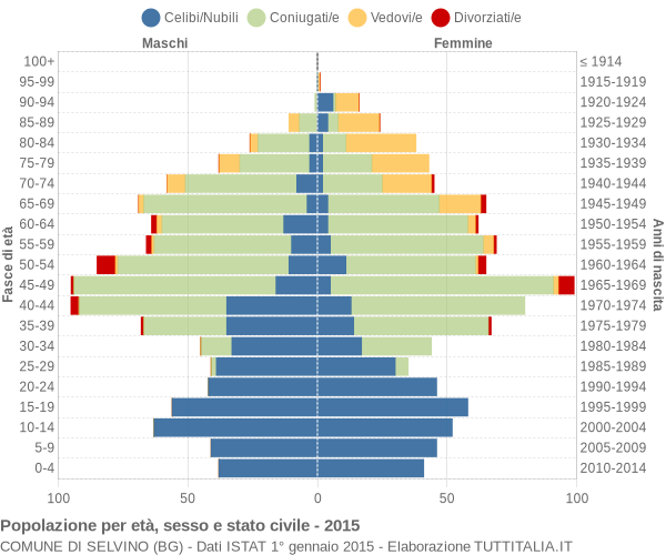 Grafico Popolazione per età, sesso e stato civile Comune di Selvino (BG)