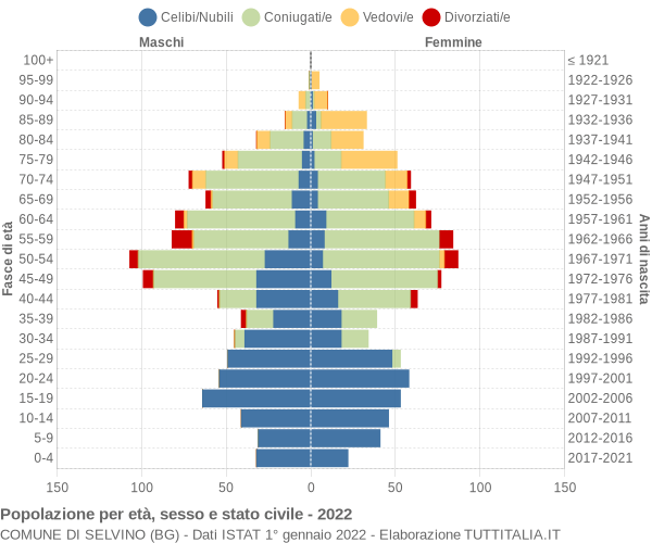 Grafico Popolazione per età, sesso e stato civile Comune di Selvino (BG)