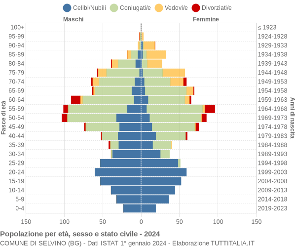 Grafico Popolazione per età, sesso e stato civile Comune di Selvino (BG)