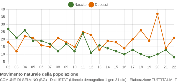 Grafico movimento naturale della popolazione Comune di Selvino (BG)