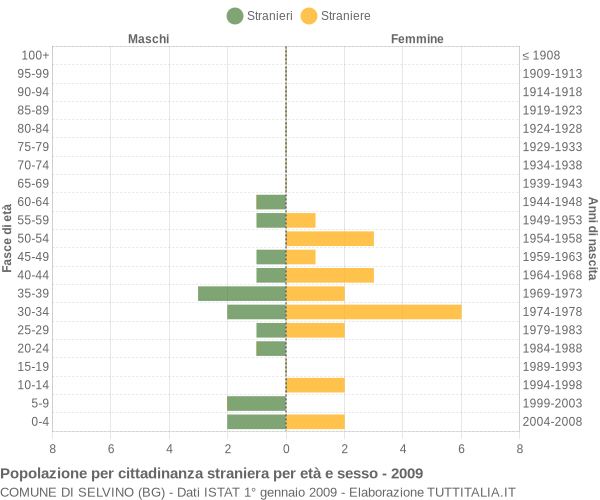 Grafico cittadini stranieri - Selvino 2009