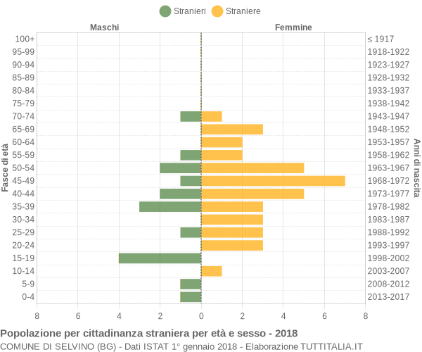 Grafico cittadini stranieri - Selvino 2018