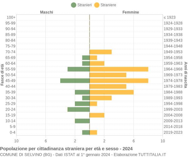 Grafico cittadini stranieri - Selvino 2024