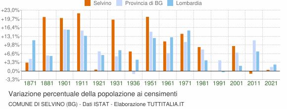 Grafico variazione percentuale della popolazione Comune di Selvino (BG)