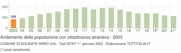 Grafico andamento popolazione stranieri Comune di Solbiate Arno (VA)
