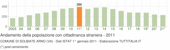 Grafico andamento popolazione stranieri Comune di Solbiate Arno (VA)