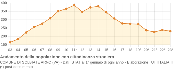 Andamento popolazione stranieri Comune di Solbiate Arno (VA)