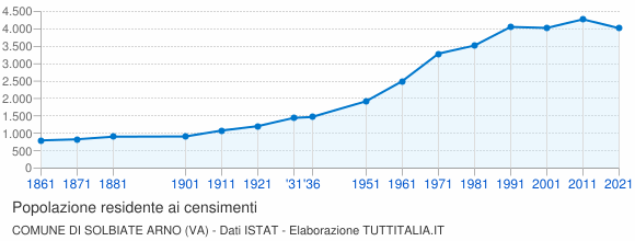 Grafico andamento storico popolazione Comune di Solbiate Arno (VA)