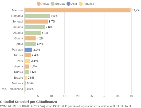 Grafico cittadinanza stranieri - Solbiate Arno 2014