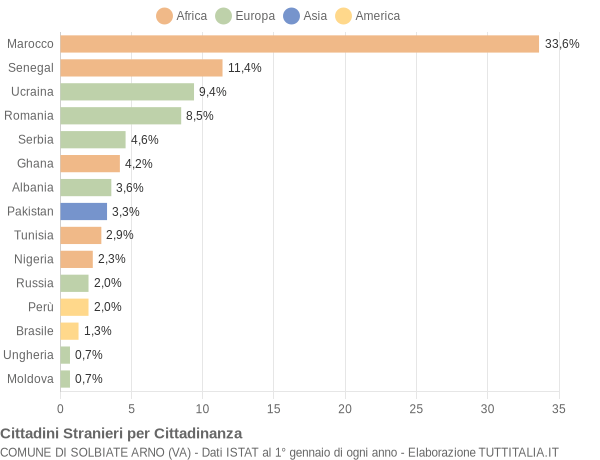 Grafico cittadinanza stranieri - Solbiate Arno 2016