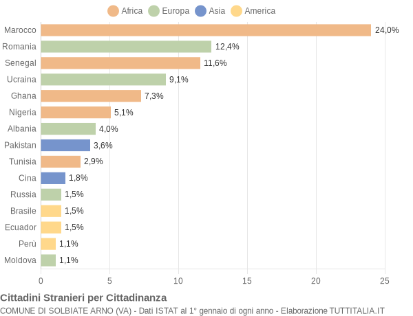 Grafico cittadinanza stranieri - Solbiate Arno 2018