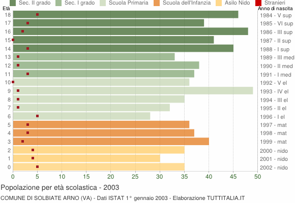 Grafico Popolazione in età scolastica - Solbiate Arno 2003