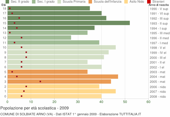 Grafico Popolazione in età scolastica - Solbiate Arno 2009