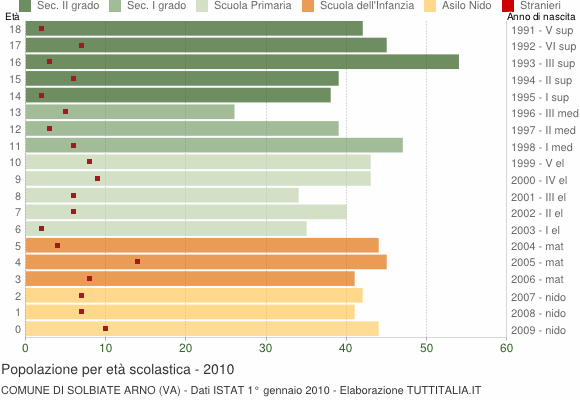 Grafico Popolazione in età scolastica - Solbiate Arno 2010