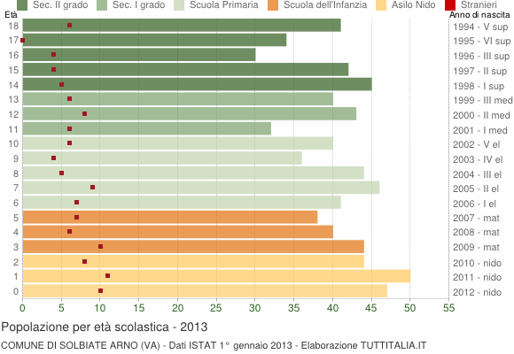 Grafico Popolazione in età scolastica - Solbiate Arno 2013