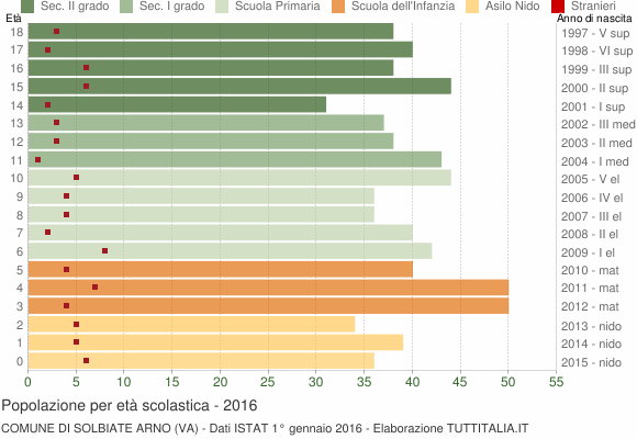 Grafico Popolazione in età scolastica - Solbiate Arno 2016
