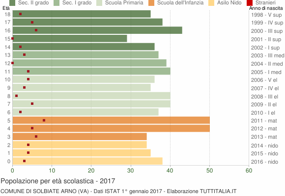Grafico Popolazione in età scolastica - Solbiate Arno 2017