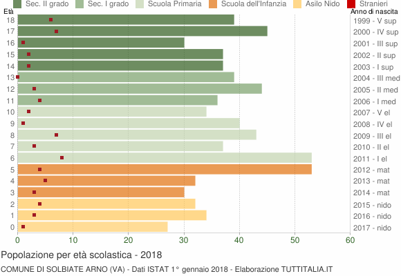 Grafico Popolazione in età scolastica - Solbiate Arno 2018