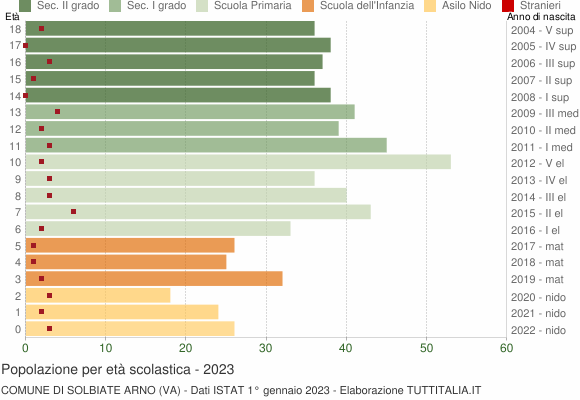 Grafico Popolazione in età scolastica - Solbiate Arno 2023