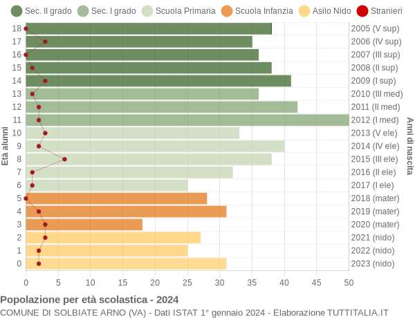 Grafico Popolazione in età scolastica - Solbiate Arno 2024