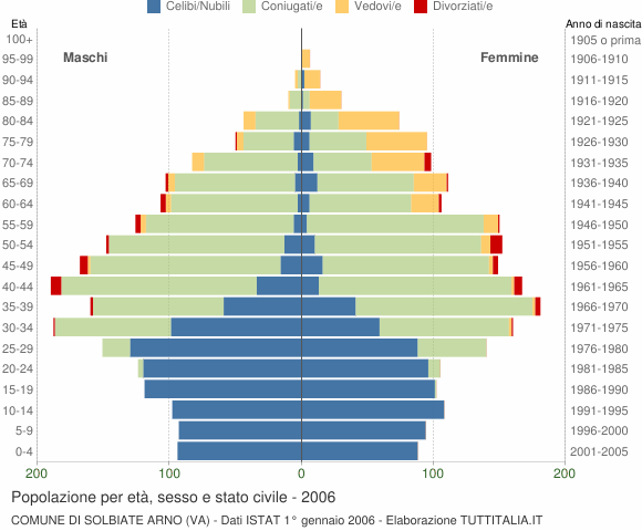 Grafico Popolazione per età, sesso e stato civile Comune di Solbiate Arno (VA)