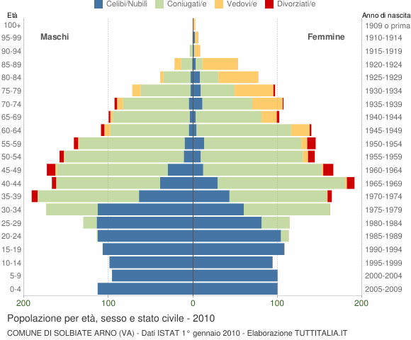 Grafico Popolazione per età, sesso e stato civile Comune di Solbiate Arno (VA)
