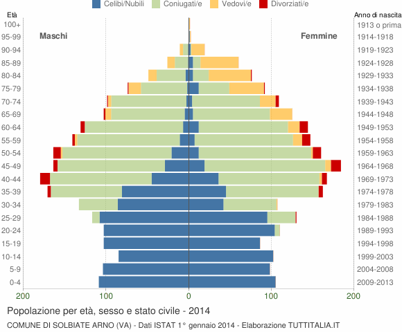 Grafico Popolazione per età, sesso e stato civile Comune di Solbiate Arno (VA)